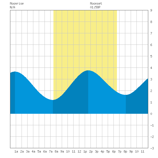 Canova Beach tide chart for Saturday, November 4, 2023