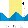 Canova Beach tide chart for Saturday, November 4, 2023