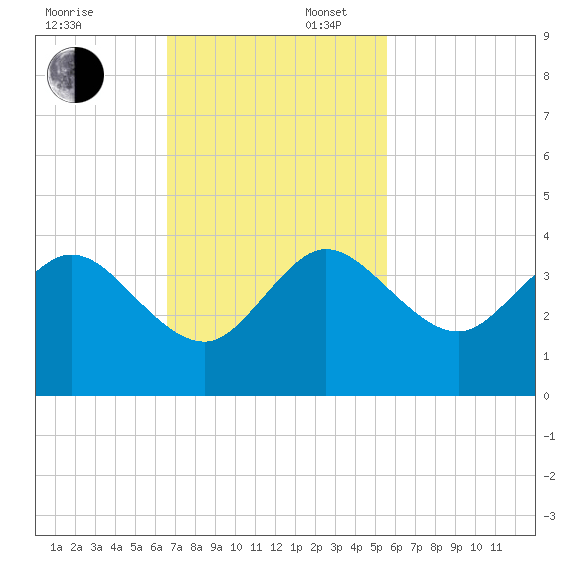 Canova Beach tide chart for Sunday, November 5, 2023