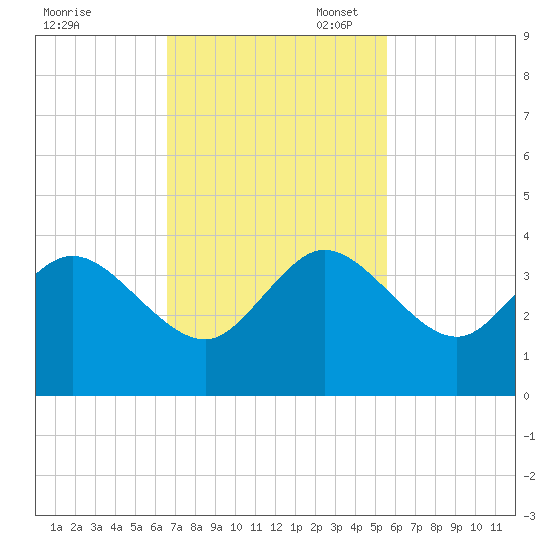Canova Beach tide chart for Monday, November 6, 2023