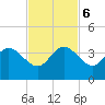 Canova Beach tide chart for Monday, November 6, 2023