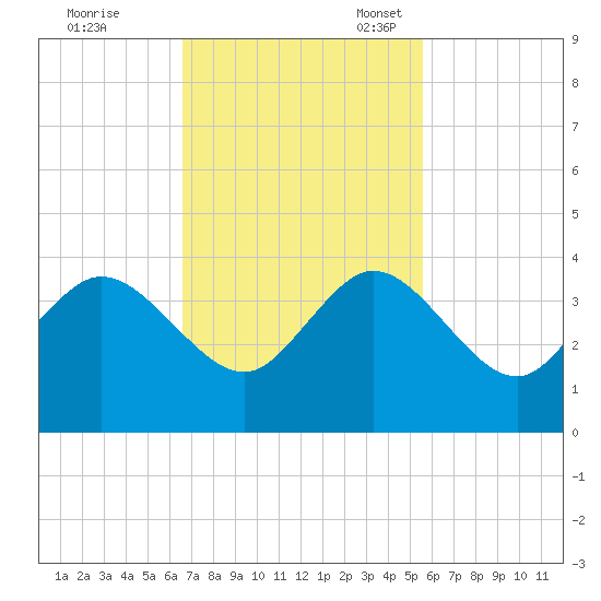 Canova Beach tide chart for Tuesday, November 7, 2023