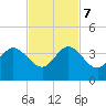 Canova Beach tide chart for Tuesday, November 7, 2023