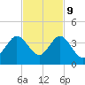 Canova Beach tide chart for Thursday, November 9, 2023