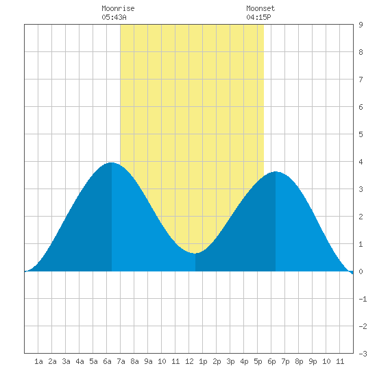 Canova Beach tide chart for Monday, December 11, 2023