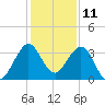 Canova Beach tide chart for Monday, December 11, 2023