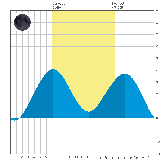 Canova Beach tide chart for Tuesday, December 12, 2023