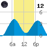 Canova Beach tide chart for Tuesday, December 12, 2023