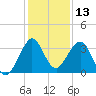 Canova Beach tide chart for Wednesday, December 13, 2023