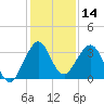 Canova Beach tide chart for Thursday, December 14, 2023