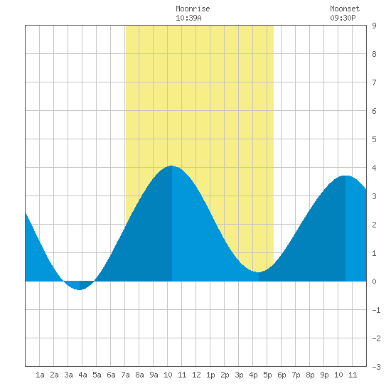 Canova Beach tide chart for Saturday, December 16, 2023