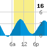 Canova Beach tide chart for Saturday, December 16, 2023