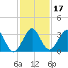 Canova Beach tide chart for Sunday, December 17, 2023