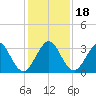 Canova Beach tide chart for Monday, December 18, 2023