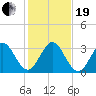 Canova Beach tide chart for Tuesday, December 19, 2023