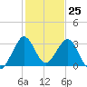 Canova Beach tide chart for Monday, December 25, 2023