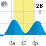 Canova Beach tide chart for Tuesday, December 26, 2023