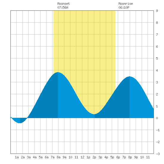 Canova Beach tide chart for Wednesday, December 27, 2023