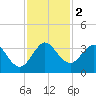 Canova Beach tide chart for Saturday, December 2, 2023