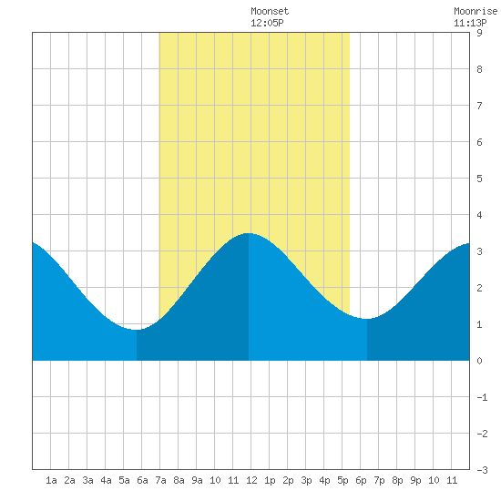 Canova Beach tide chart for Sunday, December 3, 2023