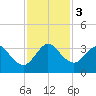 Canova Beach tide chart for Sunday, December 3, 2023