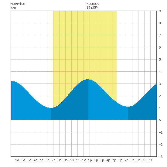 Canova Beach tide chart for Monday, December 4, 2023