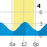 Canova Beach tide chart for Monday, December 4, 2023