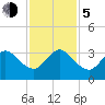 Canova Beach tide chart for Tuesday, December 5, 2023