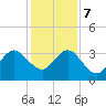 Canova Beach tide chart for Thursday, December 7, 2023