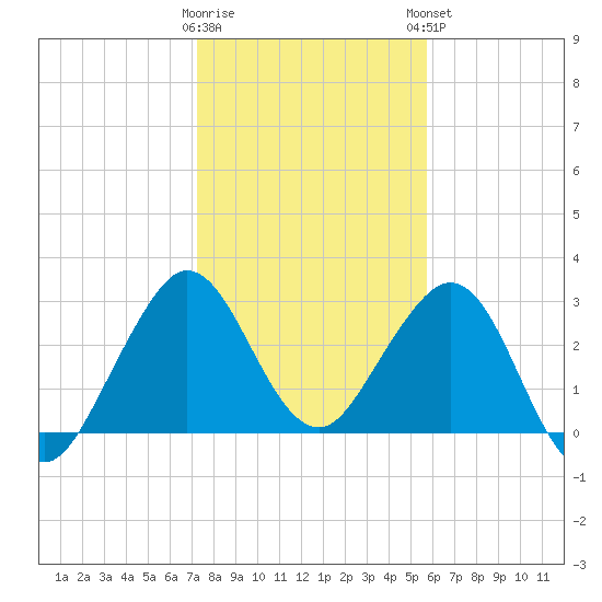 Canova Beach tide chart for Wednesday, January 10, 2024