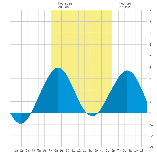 Canova Beach tide chart for Friday, January 12, 2024