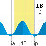 Canova Beach tide chart for Tuesday, January 16, 2024