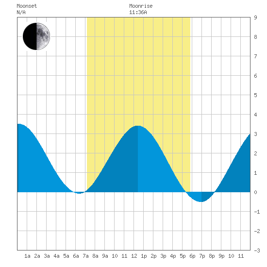 Canova Beach tide chart for Wednesday, January 17, 2024