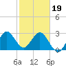 Canova Beach tide chart for Friday, January 19, 2024
