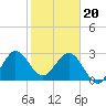 Canova Beach tide chart for Saturday, January 20, 2024