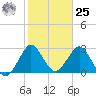 Canova Beach tide chart for Thursday, January 25, 2024