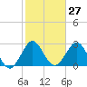 Canova Beach tide chart for Saturday, January 27, 2024