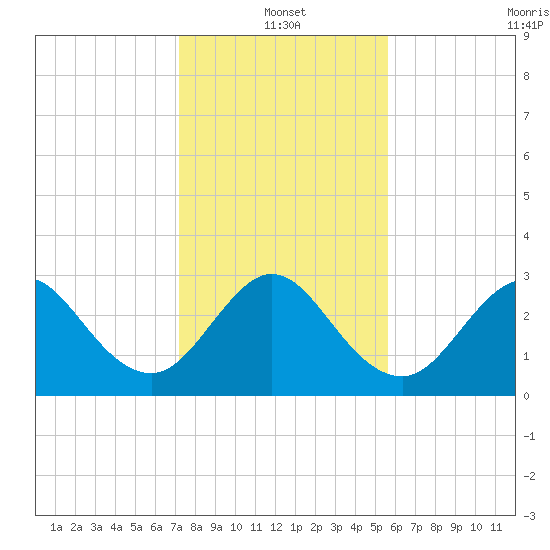 Canova Beach tide chart for Tuesday, January 2, 2024
