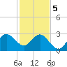 Canova Beach tide chart for Friday, January 5, 2024