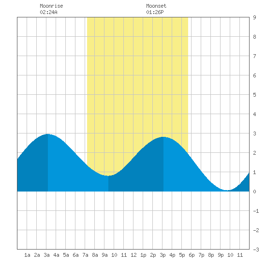 Canova Beach tide chart for Saturday, January 6, 2024