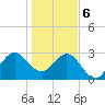 Canova Beach tide chart for Saturday, January 6, 2024