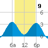 Canova Beach tide chart for Tuesday, January 9, 2024