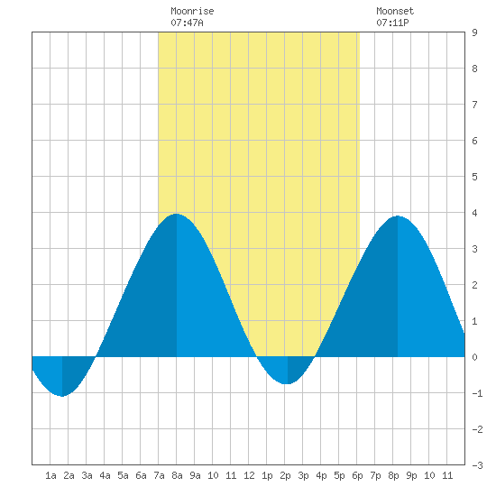 Canova Beach tide chart for Saturday, February 10, 2024