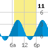 Canova Beach tide chart for Sunday, February 11, 2024