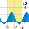 Canova Beach tide chart for Monday, February 12, 2024