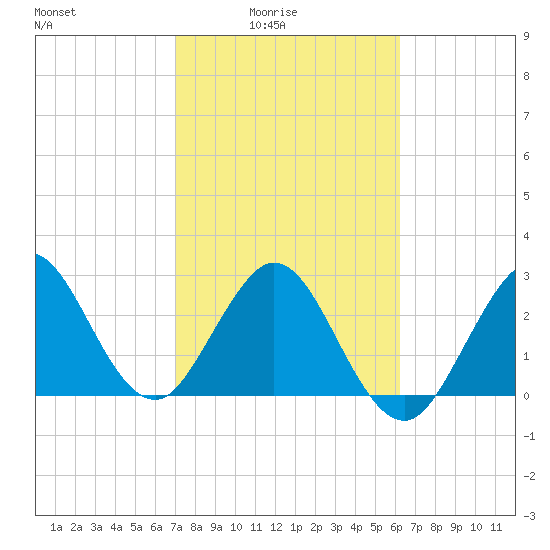 Canova Beach tide chart for Thursday, February 15, 2024