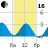 Canova Beach tide chart for Friday, February 16, 2024