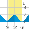 Canova Beach tide chart for Thursday, February 1, 2024
