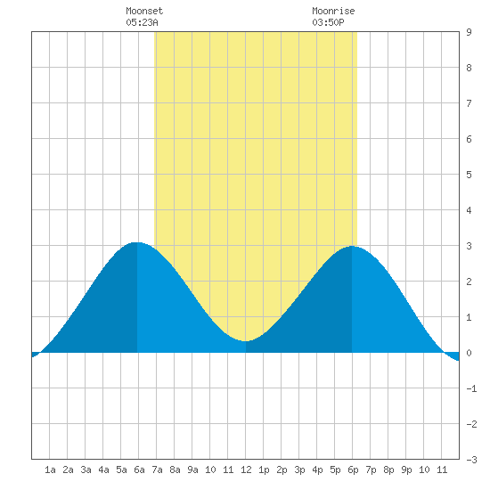 Canova Beach tide chart for Wednesday, February 21, 2024