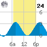 Canova Beach tide chart for Saturday, February 24, 2024
